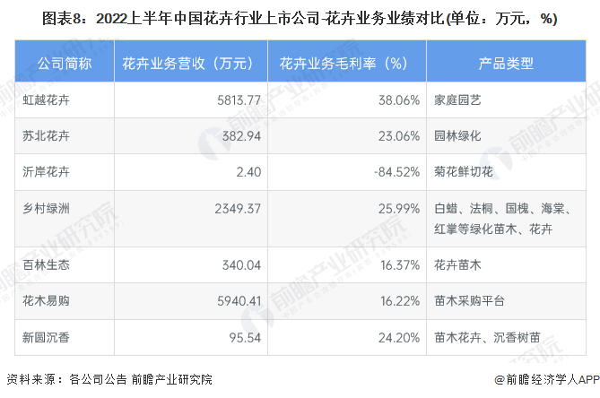 天博官网入口【全网最全】2023年中国花卉行业上市公司全方位对比(附业务布局汇总(图3)