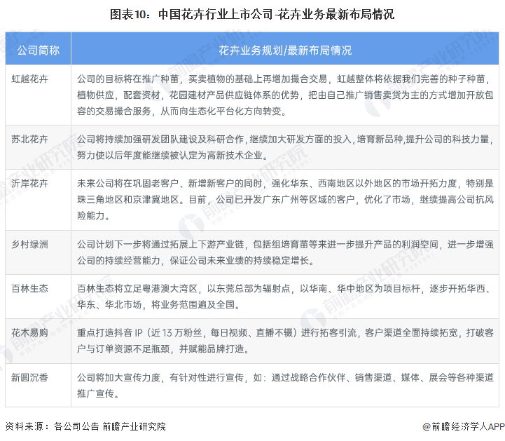 天博官网入口【全网最全】2023年中国花卉行业上市公司全方位对比(附业务布局汇总(图5)