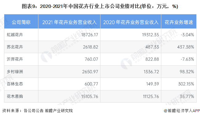 天博官网入口【全网最全】2023年中国花卉行业上市公司全方位对比(附业务布局汇总(图4)