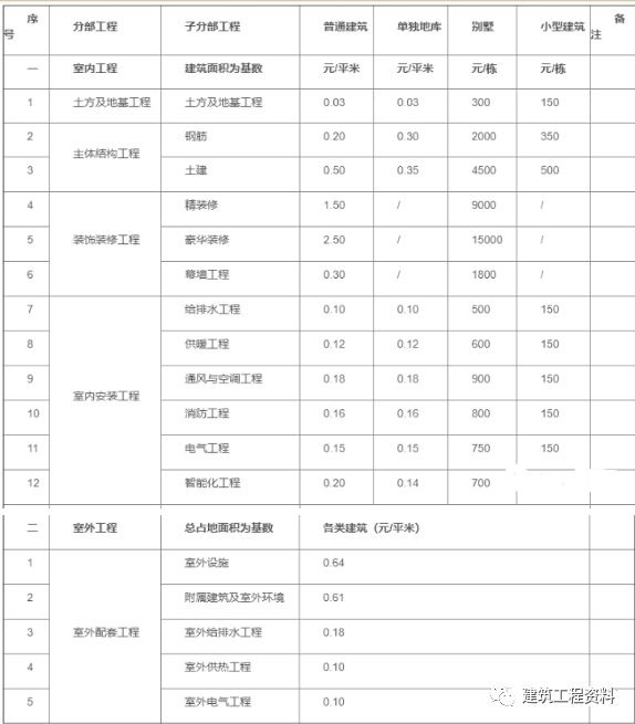 天博官网工程造价接活收费标准(图2)