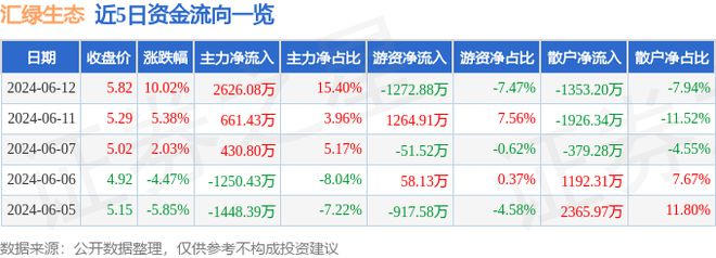 天博体育官方平台入口6月12日汇绿生态涨停分析：园林土壤修复PPP概念热股(图1)