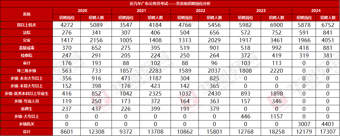 天博官网『广东省考vs海南省考』2024年广东公务员招录广州市荔湾区住房建设和园(图3)