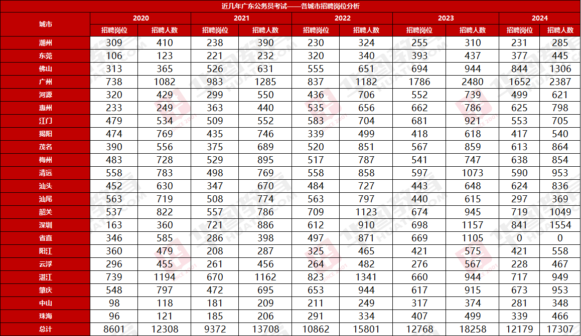 天博官网『广东省考vs海南省考』2024年广东公务员招录广州市荔湾区住房建设和园(图2)