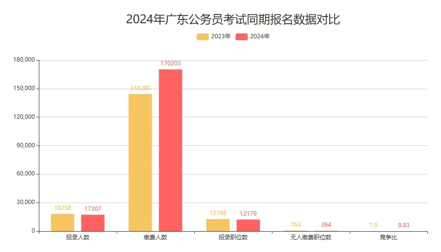 天博官网『广东省考vs海南省考』2024年广东公务员招录广州市荔湾区住房建设和园(图4)