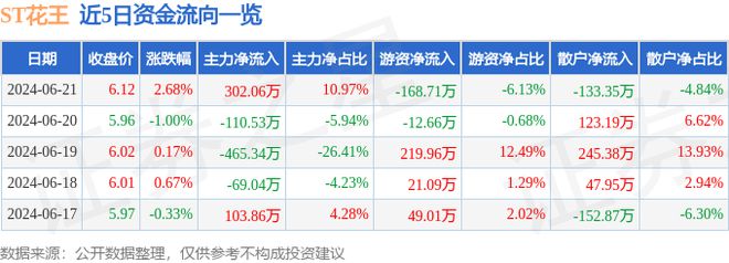 天博ST花王（603007）6月21日主力资金净买入30206万元(图1)