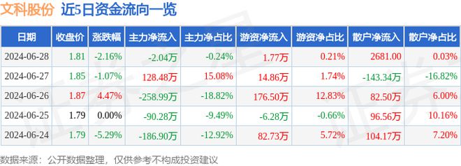 天博官网文科股份（002775）6月28日主力资金净卖出204万元(图1)