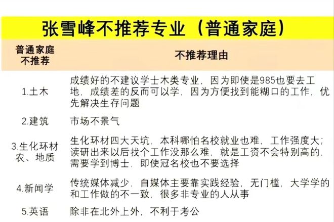 天博张雪峰：家境普通这12个专业别碰！考上榜首的男同学直言后悔(图3)