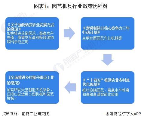 天博官网入口重磅！2024年中国及31省市园艺机具行业政策汇总及解读（全）(图1)