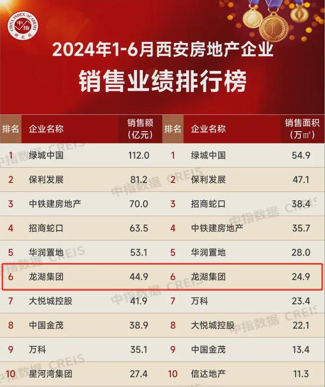 天博规模稳居TOP10、持续拿地！龙湖不负众望！(图3)