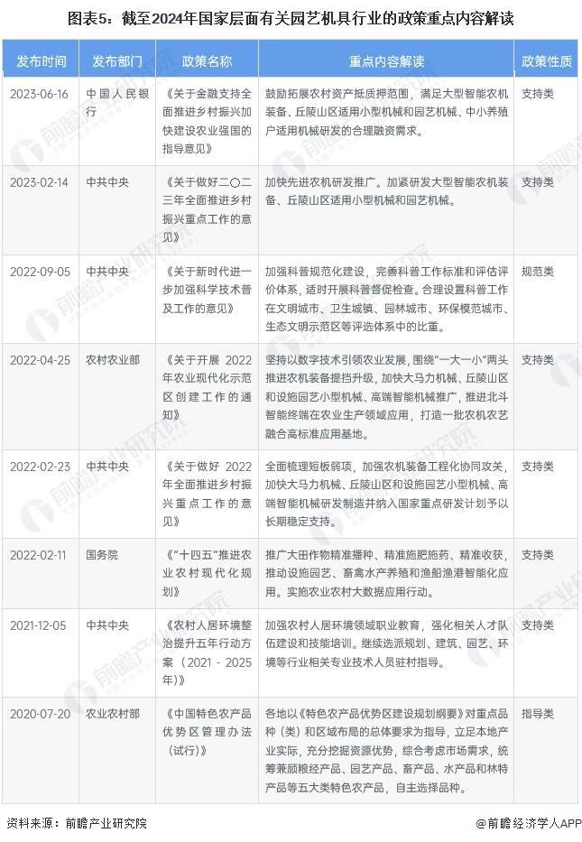 天博官网入口预见2024：《2024年中国园艺机具行业全景图谱》(附市场规模、竞(图5)