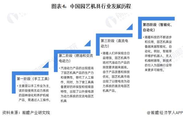 天博官网入口预见2024：《2024年中国园艺机具行业全景图谱》(附市场规模、竞(图4)