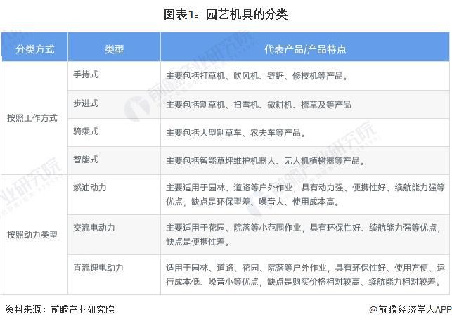 天博官网入口预见2024：《2024年中国园艺机具行业全景图谱》(附市场规模、竞(图1)