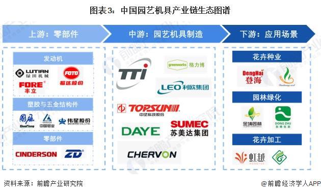 天博官网入口预见2024：《2024年中国园艺机具行业全景图谱》(附市场规模、竞(图3)