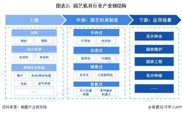 天博官网入口预见2024：《2024年中国园艺机具行业全景图谱》(附市场规模、竞(图2)