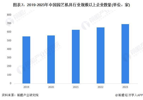 天博官网入口预见2024：《2024年中国园艺机具行业全景图谱》(附市场规模、竞(图7)