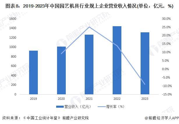 天博官网入口预见2024：《2024年中国园艺机具行业全景图谱》(附市场规模、竞(图8)