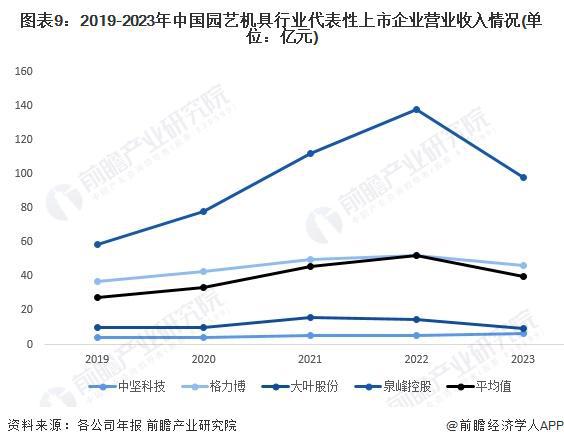 天博官网入口预见2024：《2024年中国园艺机具行业全景图谱》(附市场规模、竞(图9)