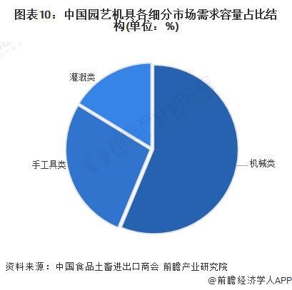 天博官网入口预见2024：《2024年中国园艺机具行业全景图谱》(附市场规模、竞(图10)