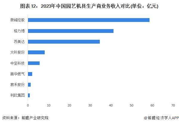 天博官网入口预见2024：《2024年中国园艺机具行业全景图谱》(附市场规模、竞(图12)