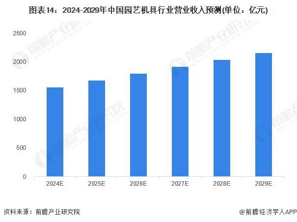 天博官网入口预见2024：《2024年中国园艺机具行业全景图谱》(附市场规模、竞(图14)