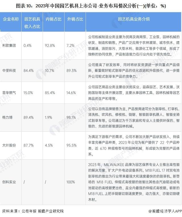 天博体育官方平台入口「前瞻分析」2024-2029年中国园艺机具行业企业竞争及前(图1)