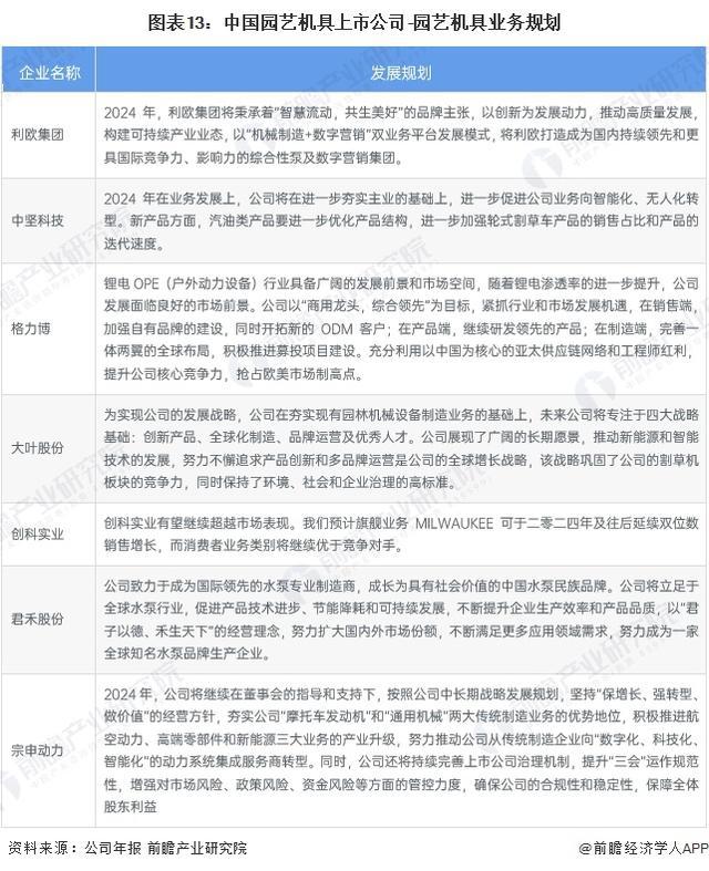 天博体育官方平台入口「前瞻分析」2024-2029年中国园艺机具行业企业竞争及前(图3)