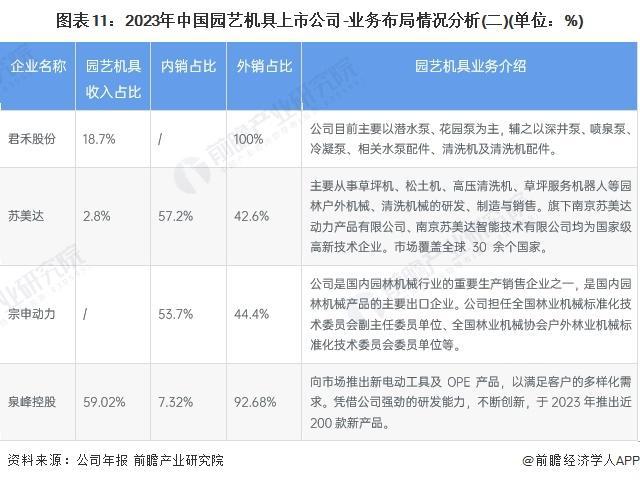 天博体育官方平台入口「前瞻分析」2024-2029年中国园艺机具行业企业竞争及前(图2)