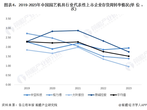 天博体育官方平台入口2024年中国园艺机具行业经营效益分析 2023年经营情况有(图4)