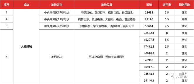 天博官网入口大爆料！吴中疯了！2021年预计挂31宗地！近360万方！12个板块