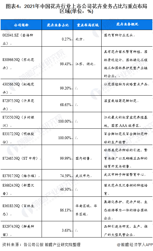 天博最全！2022年中国花卉行业上市公司市场竞争格局分析 三大方面进行全方位对比(图1)