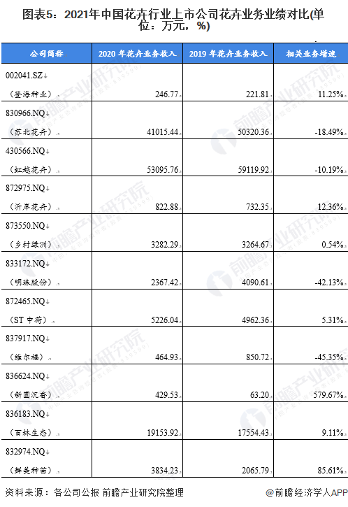 天博最全！2022年中国花卉行业上市公司市场竞争格局分析 三大方面进行全方位对比(图2)