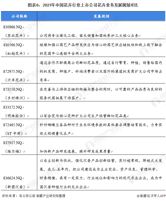 天博最全！2022年中国花卉行业上市公司市场竞争格局分析 三大方面进行全方位对比(图3)