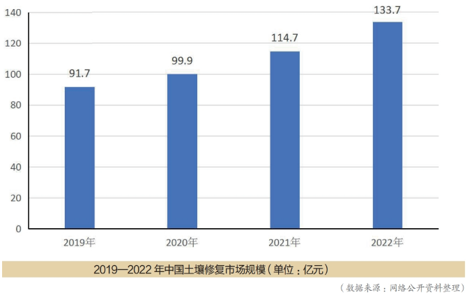 天博官网2023肥料产品九大创新趋势(图3)