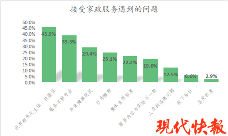 天博官网入口证书真假难辨、合同暗藏猫腻……江苏省消保委发布家政消费调查报告(图3)