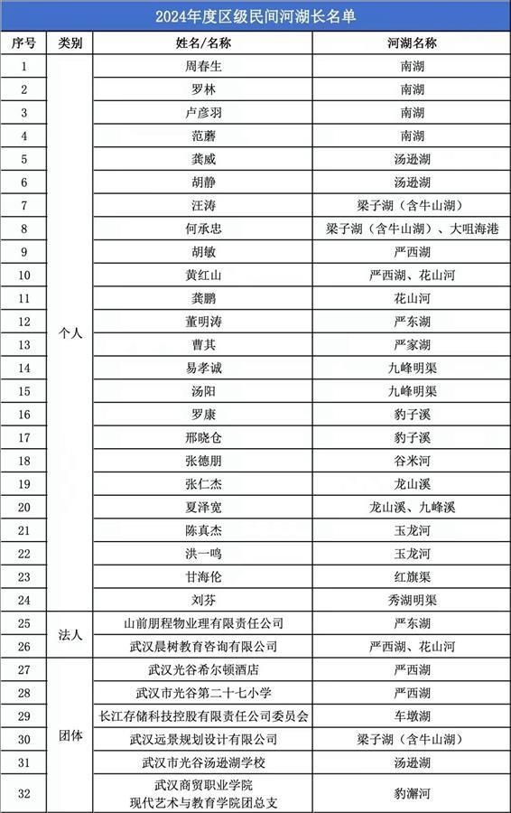 天博官网光谷新聘一批民间河湖长有团队已经连续3年担任河湖长保护严西湖生态(图1)